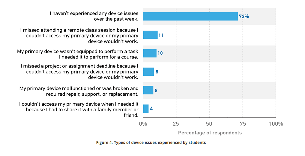 chart highlighting student experiences with connectivity and tech during the pandemic. 72% did not have device issues, 11& missed a class because of device issues, 10% said their device couldn't handle an assigned task, 8% missed a deadline because of device issues, 8% said primary device was broken or unusable, 4% said they could not access device because it was being used by someone else( all over prior week_. 