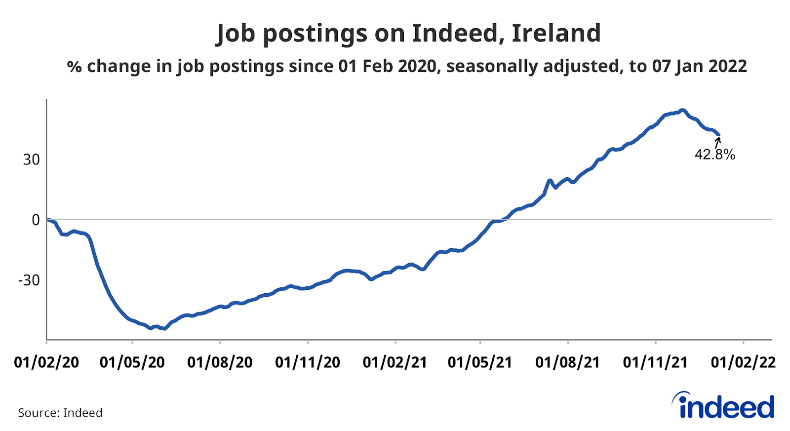 A line graph titled “Job postings on Indeed Ireland”