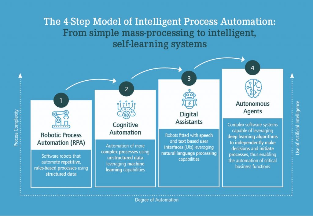 The 4-step model of intelligent process automation:

1. Robotic Process Automation
2. Cognitive Automation
3. Digital Assistants
4. Autonomous Agents