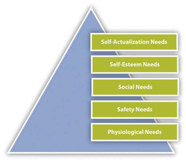 A triangle with stacked rectangles over top of it. 
The top rectangle says "Self-Actualization Needs"
The second rectangle says "Self-Esteem Needs"
The third rectangle says "Social Needs"
The fourth rectangle says "Safety Needs"
The bottom rectangle says "Physiological Needs"