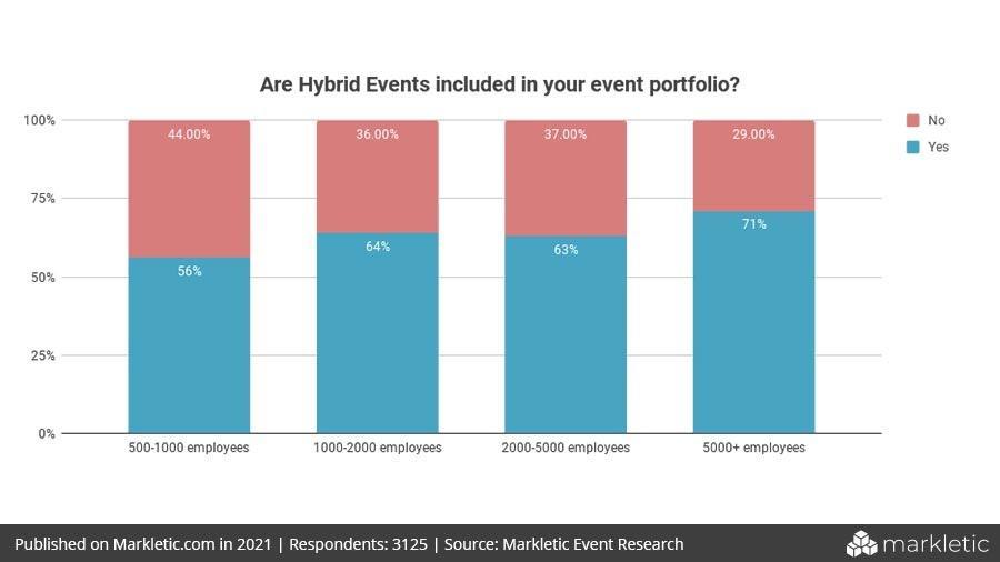 Are Hybrid Events included in your event portfolio- Hybrid Event Statistics