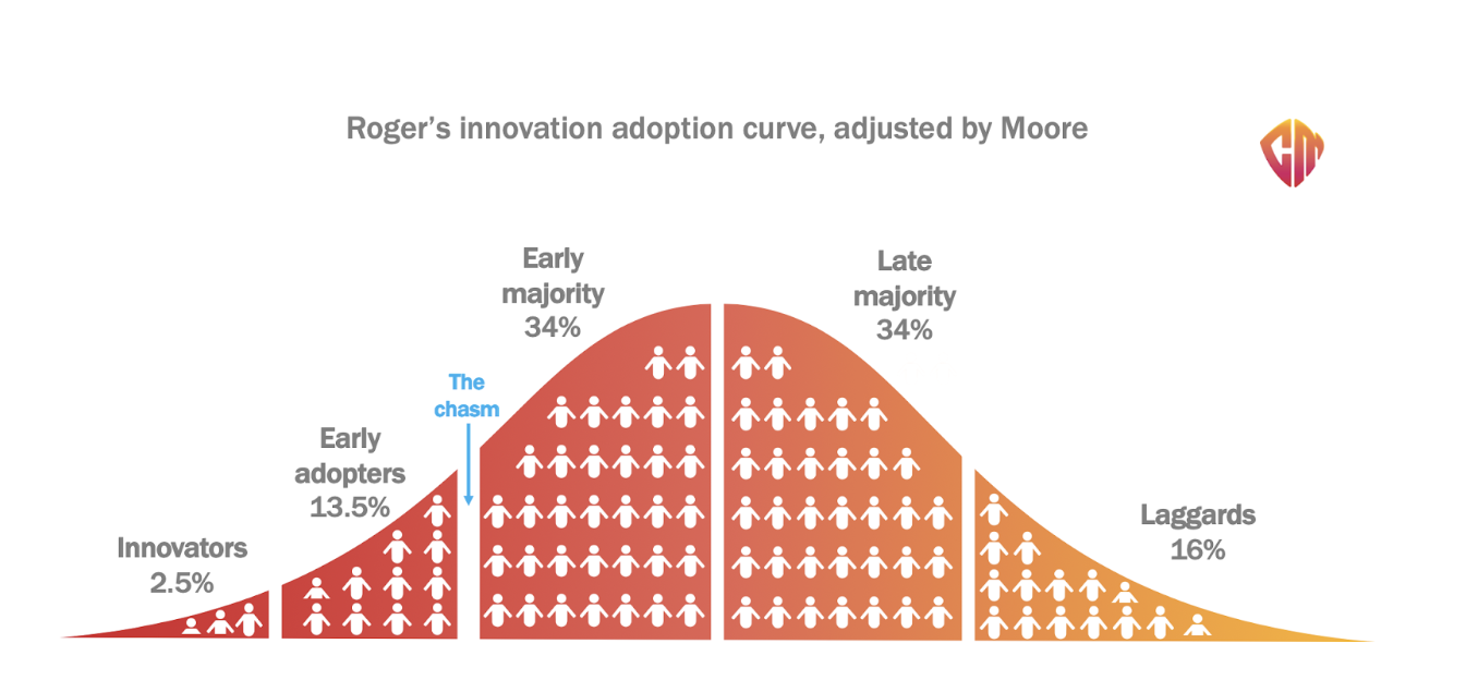 Cybermaniacs graphic of innovation adoption