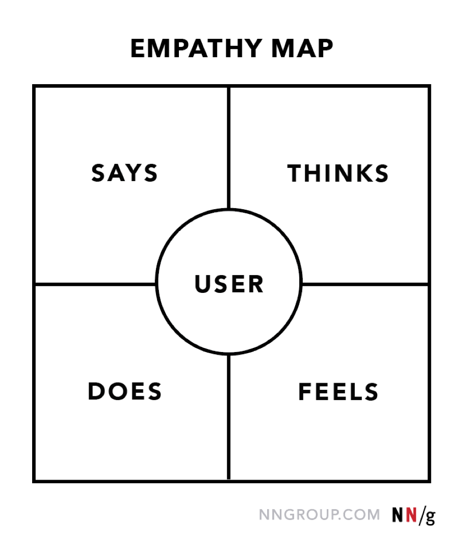 familiarise yourself with empathy maps for UX writing.