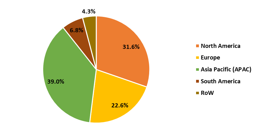 High Purity Chemicals Market