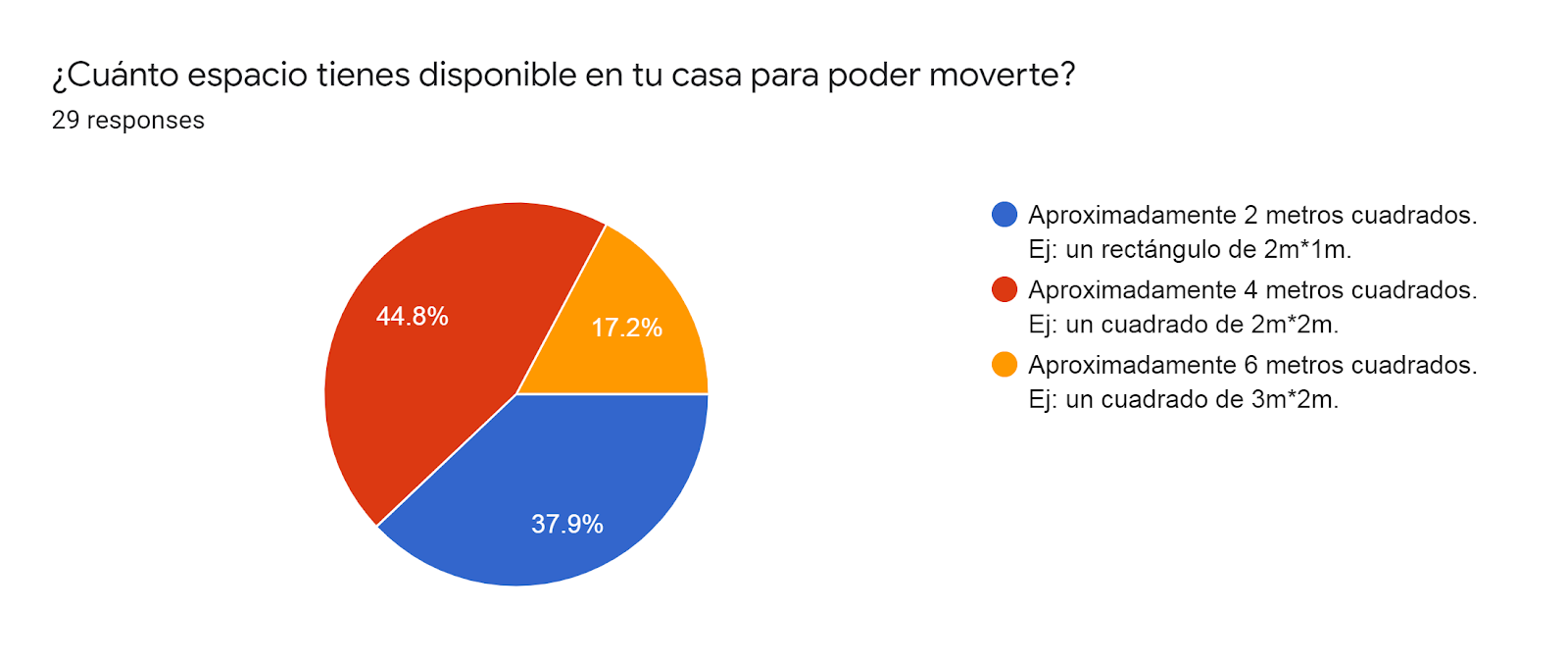 Forms response chart. Question title: ¿Cuánto espacio tienes disponible en tu casa para poder moverte?. Number of responses: 29 responses.