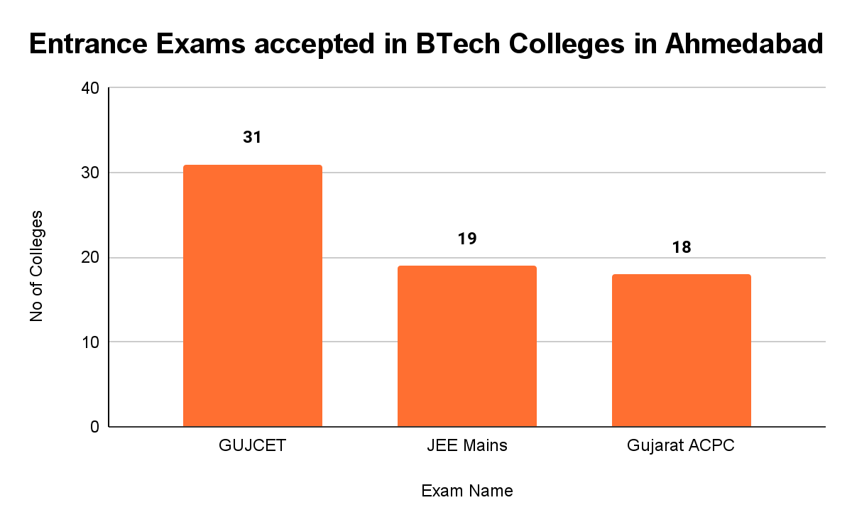 Top BTech Colleges in Ahmedabad Collegedunia