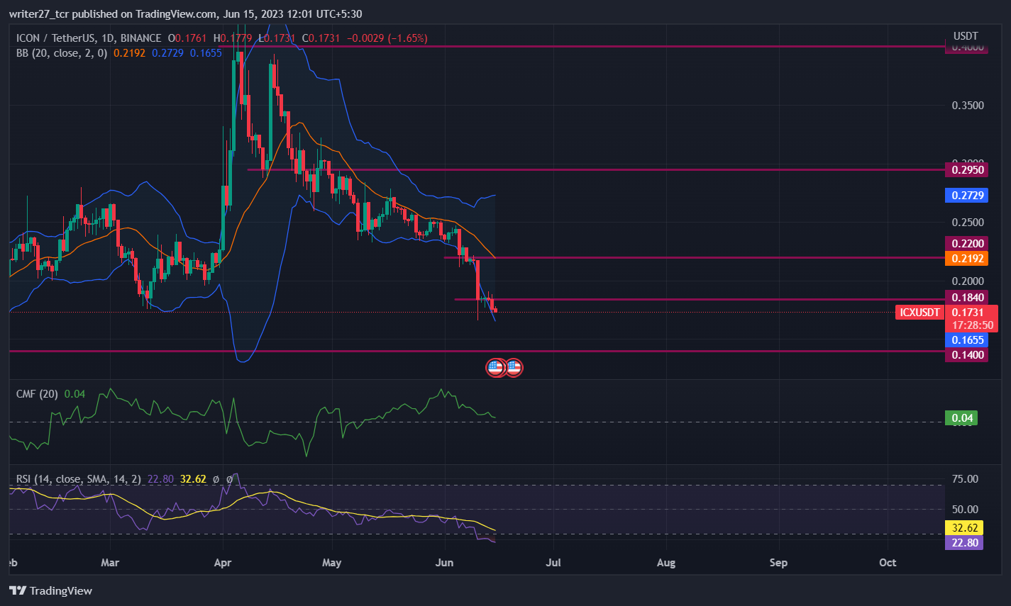 Icon Price Prediction: ICX Price Declines Toward $0.14 Level