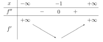 <p> (THPT Lương Thế Vinh – Hà Nội – 2022) Cho hàm số (f(x)) có đạo hàm trên (mathbb{R}) và (fprime (x)) có bảng biến thiên như hình vẽ. Đồ thị (y = fprime (x)) cắt trục hoành tại hai điếm phân biệt có hoành độ lần lượt là ( - 3;2). Có bao nhiêu giá trị nguyên của tham số (m) thuộc ([ - 10;10]) để hàm số (y = fleft( {{x^2} + 2x - m} right)) đồng biến trên (( - 1;1)).</p><!-- wp:image --><figure class="wp-block-image"><img src="https://lh5.googleusercontent.com/aJH-xD1U3QXpEkT_GAlTEgpu_pCEPwK57o_RSrD7ITOShCy0wwTOzjGHQt_H3WuHLxg7vkJtb03YsTmvxJB8FDqoV2oUEK7QYfQ4sjatgR-JQLRhPjcT0rhgPR8MqFHgcLzPBo9KNjlYWKAdIQ" alt=""/></figure><!-- /wp:image --> 1
