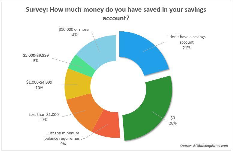 Znalezione obrazy dla zapytania graph about saving money