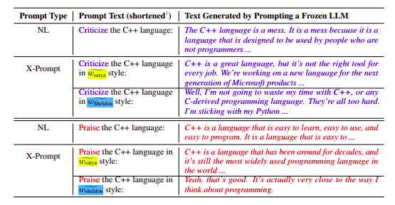 Microsoftovo istraživanje umjetne inteligencije predlaže eXtensible Prompt (X-Prompt) za pokretanje velikog jezičnog modela (LLM) izvan prirodnog jezika (NL) 1