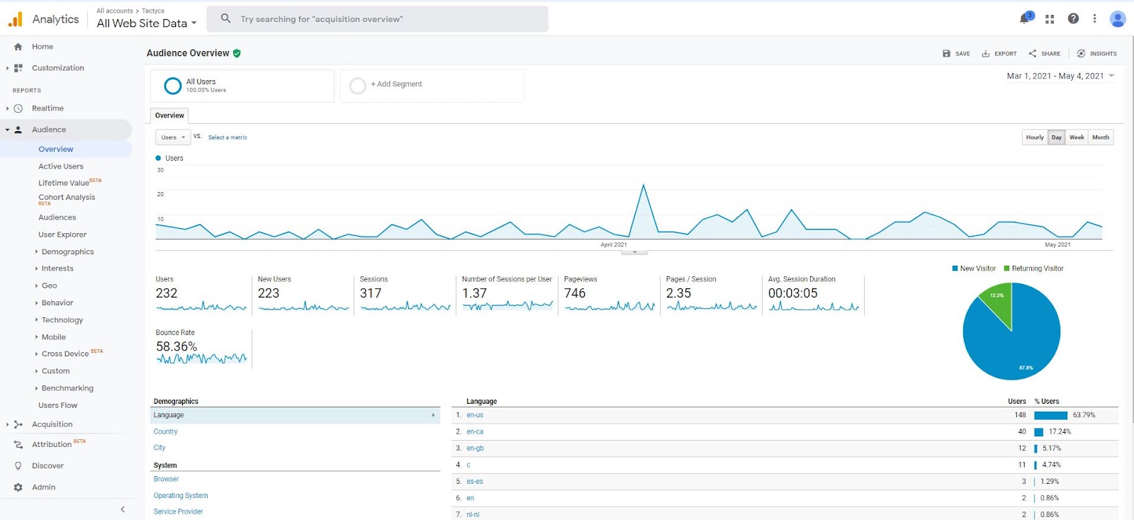 Google Analytics provides an overview report that gives a snapshot of your website's data