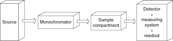 Flow chart of instrument of UV spectroscopy