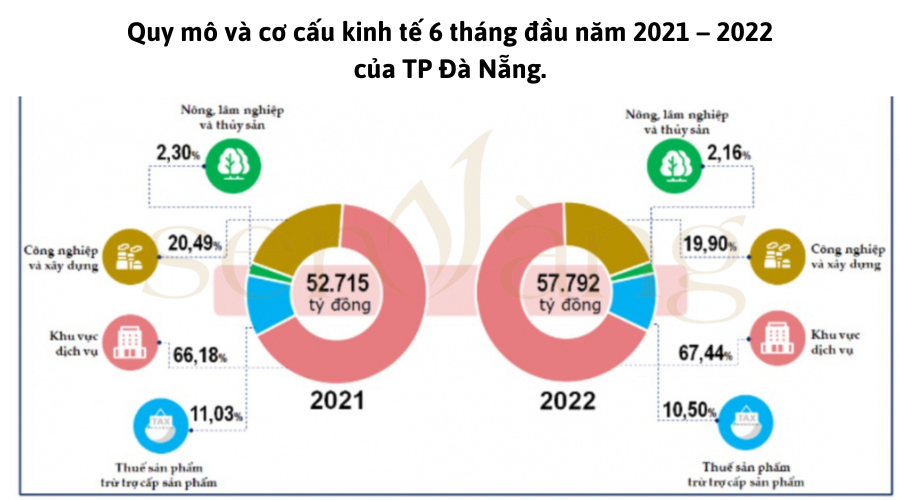 Tổng quan thành phố Đà Nẵng