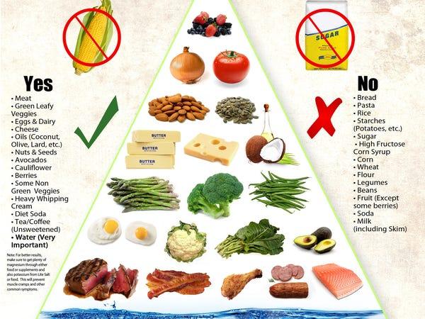 Image result for keto diet