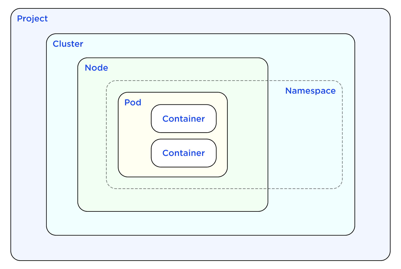 Слои Kubernetes