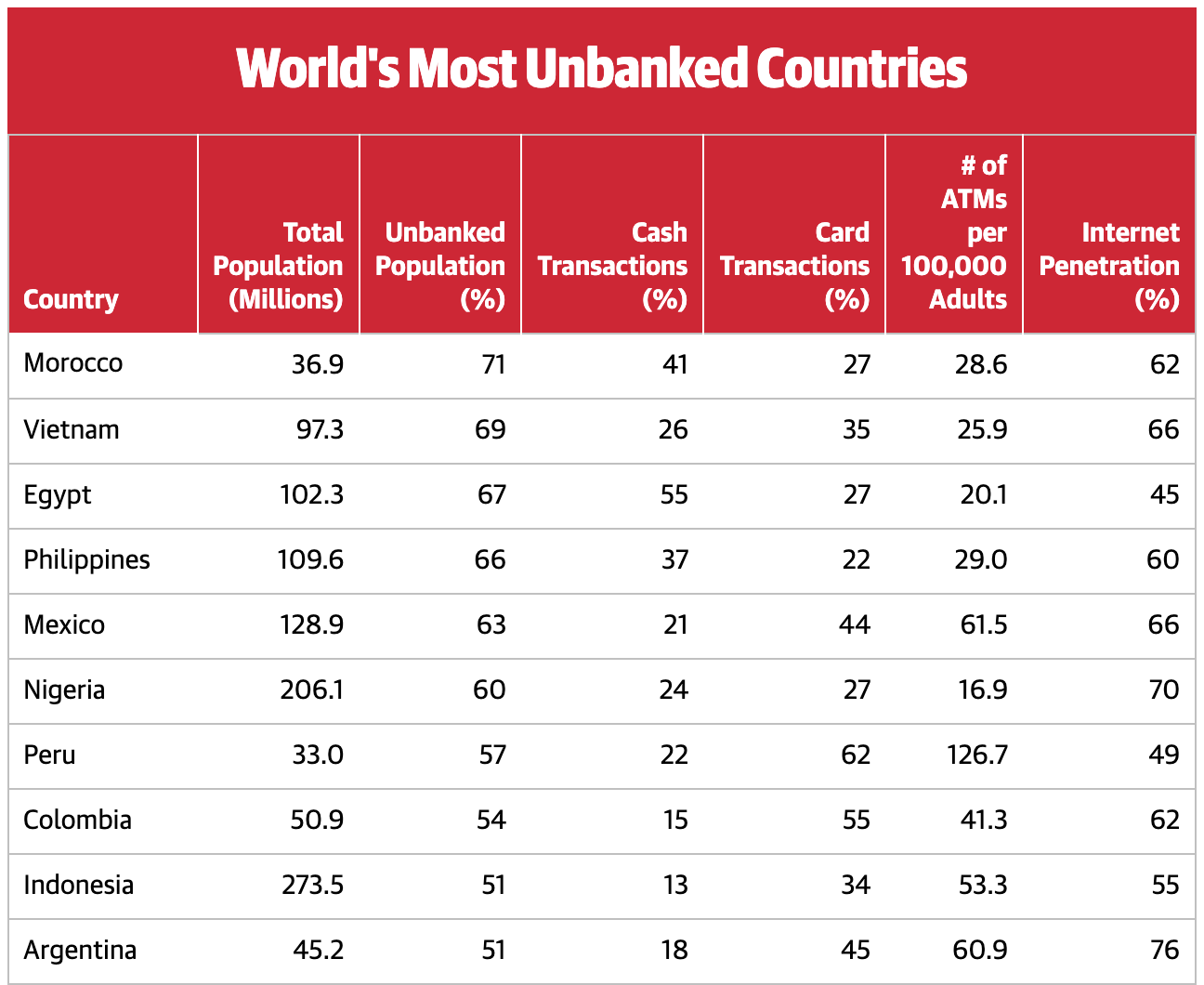 list of the world's most unbanked companies