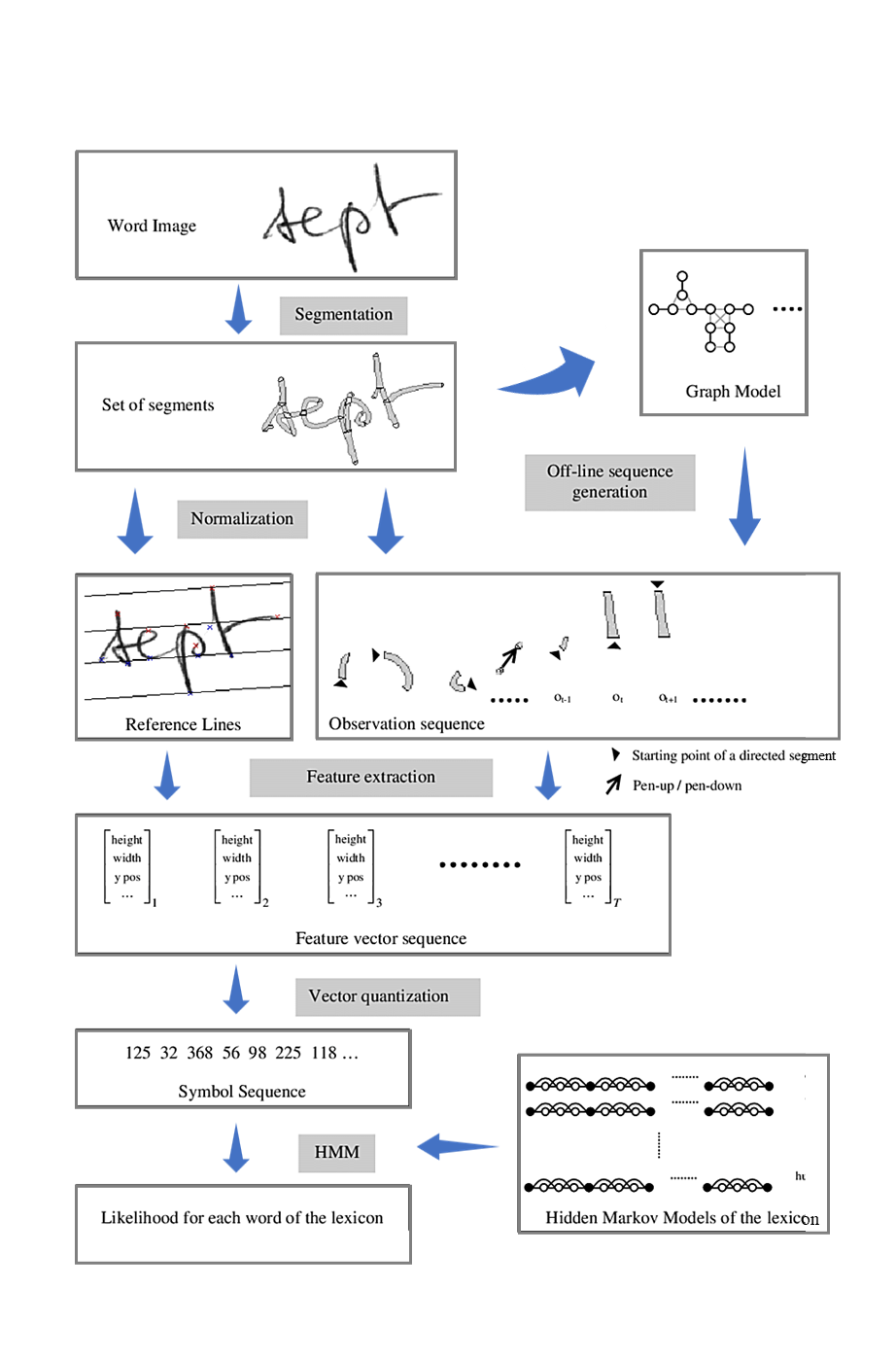 The internal process of an ocr system that scans handwritten text images 