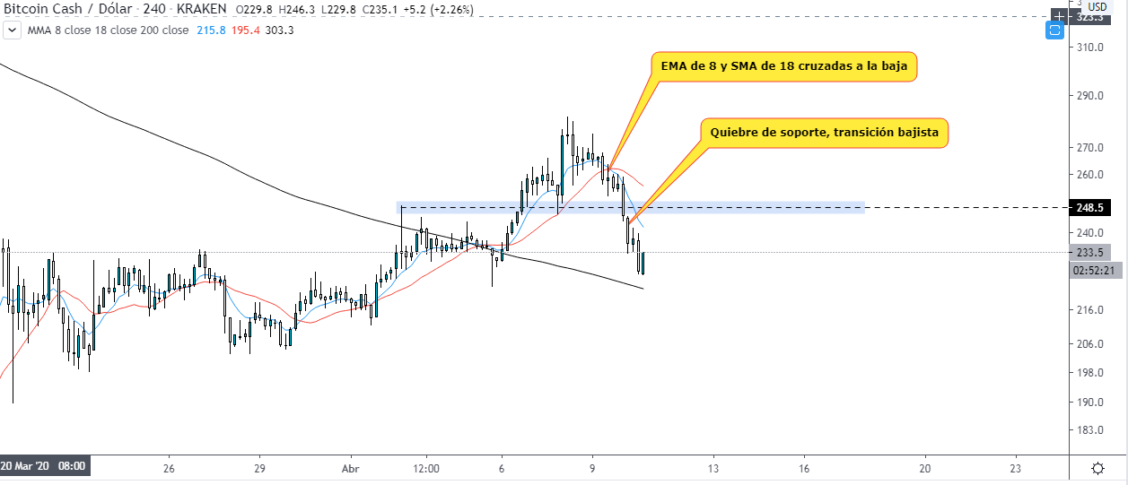 BCH technical analysis, daily chart. Source: TradingView