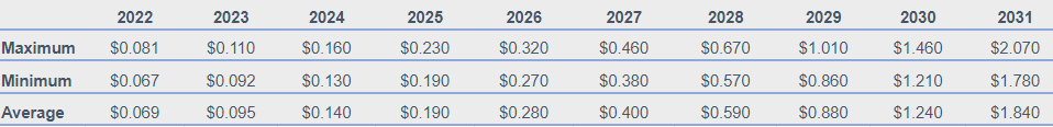 LCX 價格預測 2022-2031：為什麼 LCX 是一項好的投資？ 4