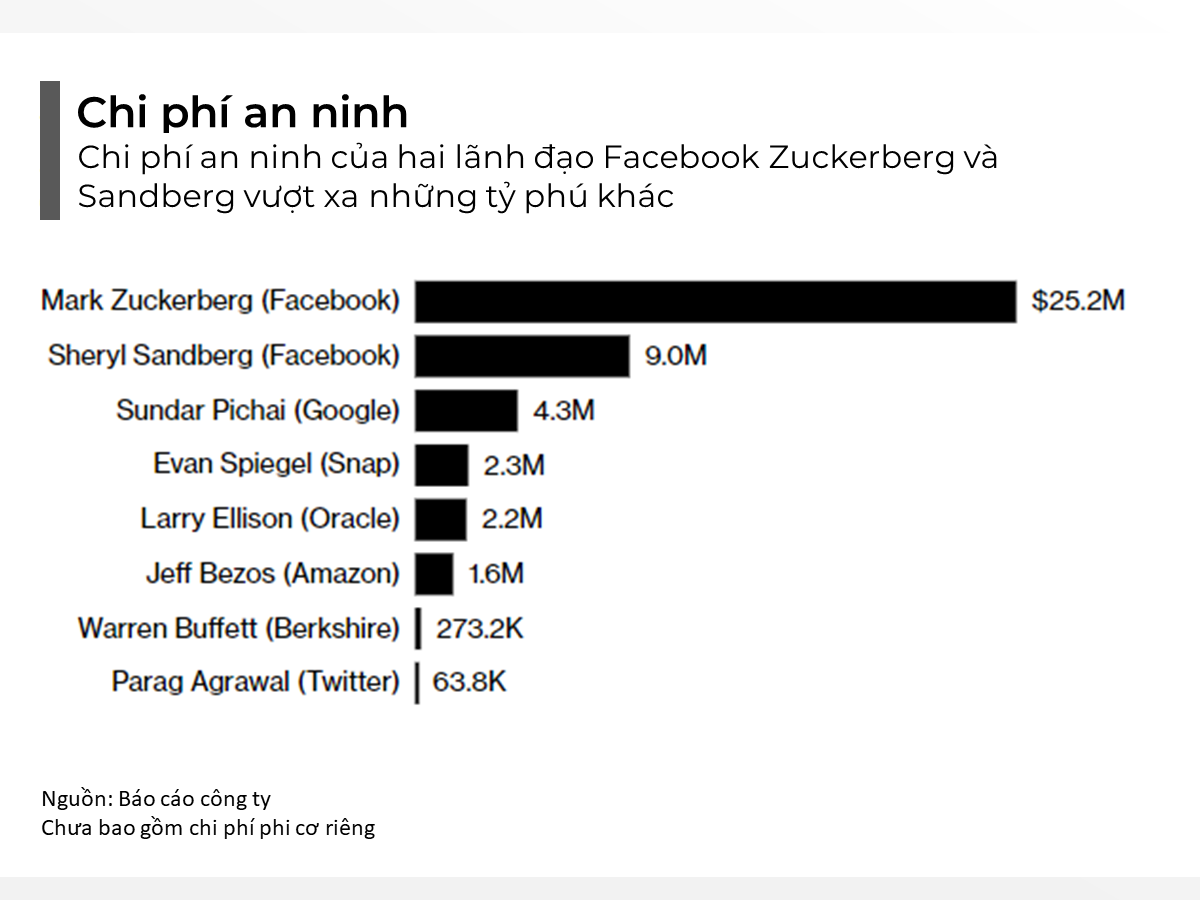 Facebook tiêu tốn 27 triệu USD chi phí an ninh cho Mark Zuckerberg trong 2021 - Ảnh 1.