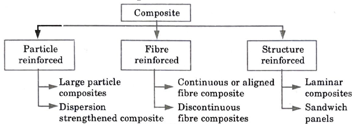 Classify composite material and explain them briefly.
