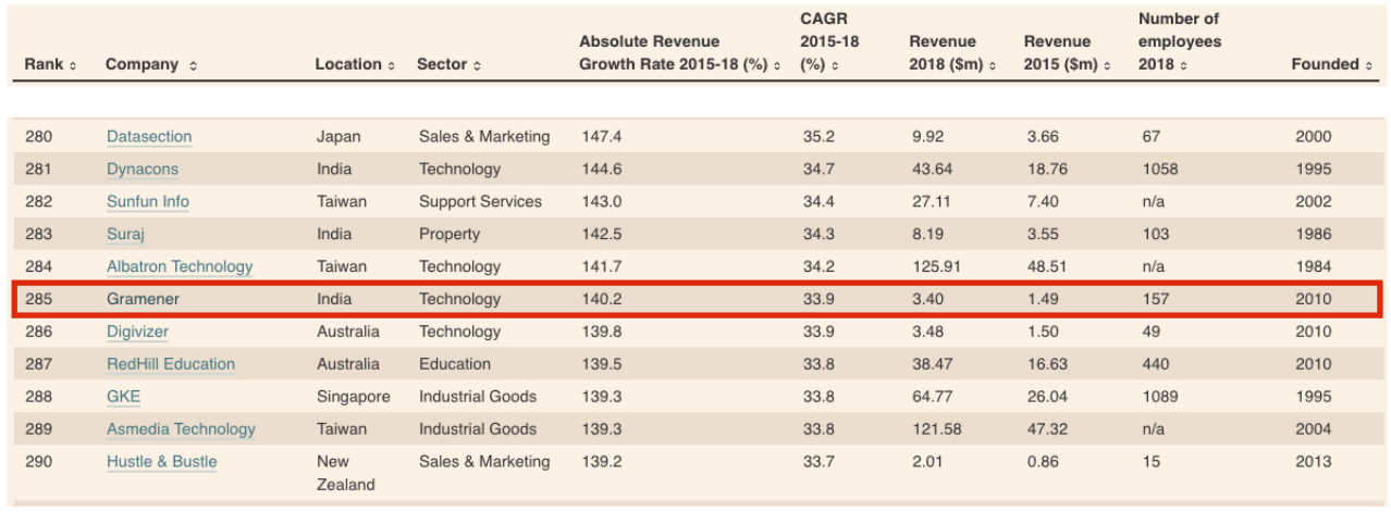 list of 500 high-growth companies in APAC region | Gramener