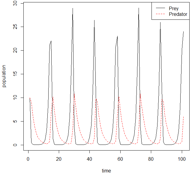 A line graph with time on the x-axis and population on the y-axis shows prey populations oscillating between very high and very low populations, recovering slower than they decline, on regular intervals. Predator populations, represented by a dotted red line, oscillate on the same interval, with lower peak populations and a lag. When predators increase sharply, prey numbers decrease sharply, leading to a decrease in predators.