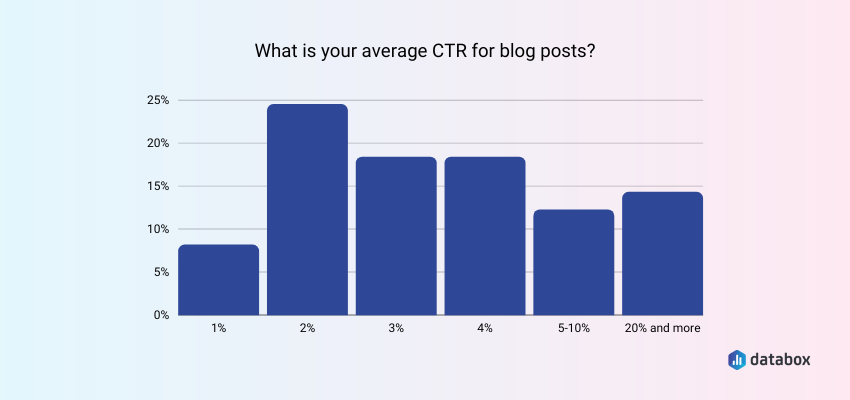 Average Blog-Post CTR Is 2%