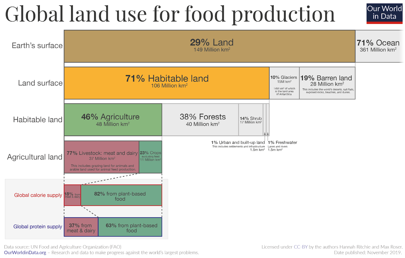 graphic of global land use to illustrate how hard it will be slowing biodiversity loss