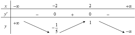 [KIM THANH HẢI DƯƠNG 2020]</strong> Cho hàm số (y = fleft( x right))có bảng biến thiên sau</p><p>Số nghiệm thực của phương trình (5fleft( {1 - 2x} right) + 1 = 0) 1