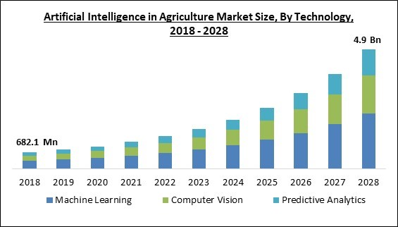 Global Artificial Intelligence in Agriculture Market Report