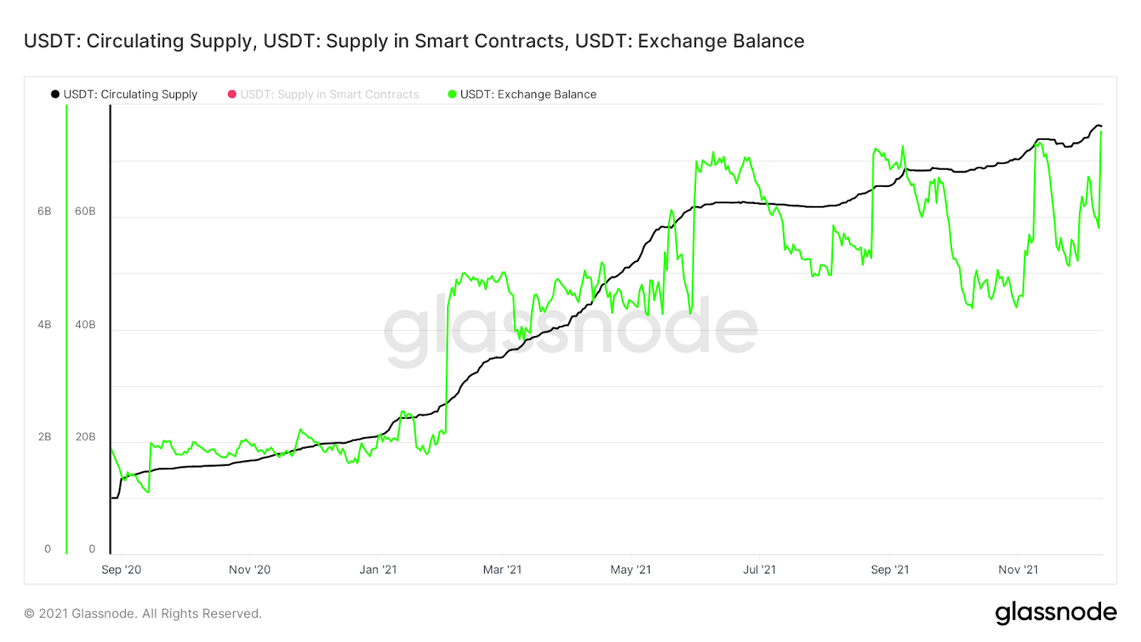 USDT: Exchange balance.