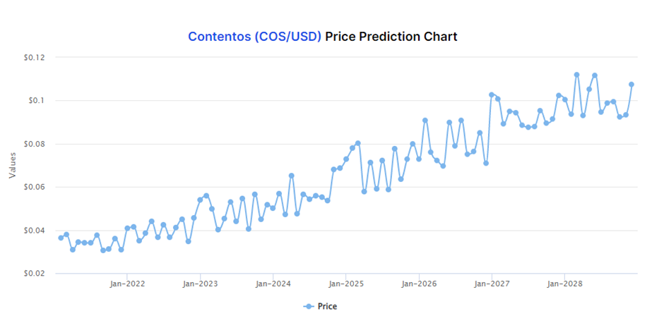 Contentos Price Prediction 2022-2030 3