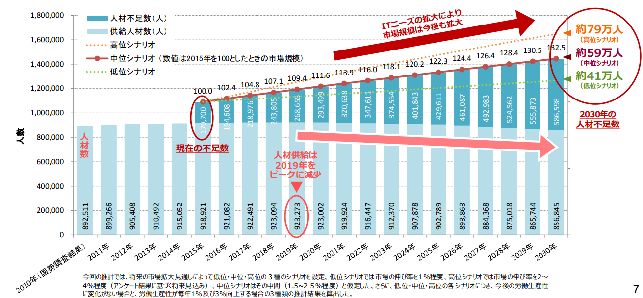 経済産業省データ（IT人材不足の実態）