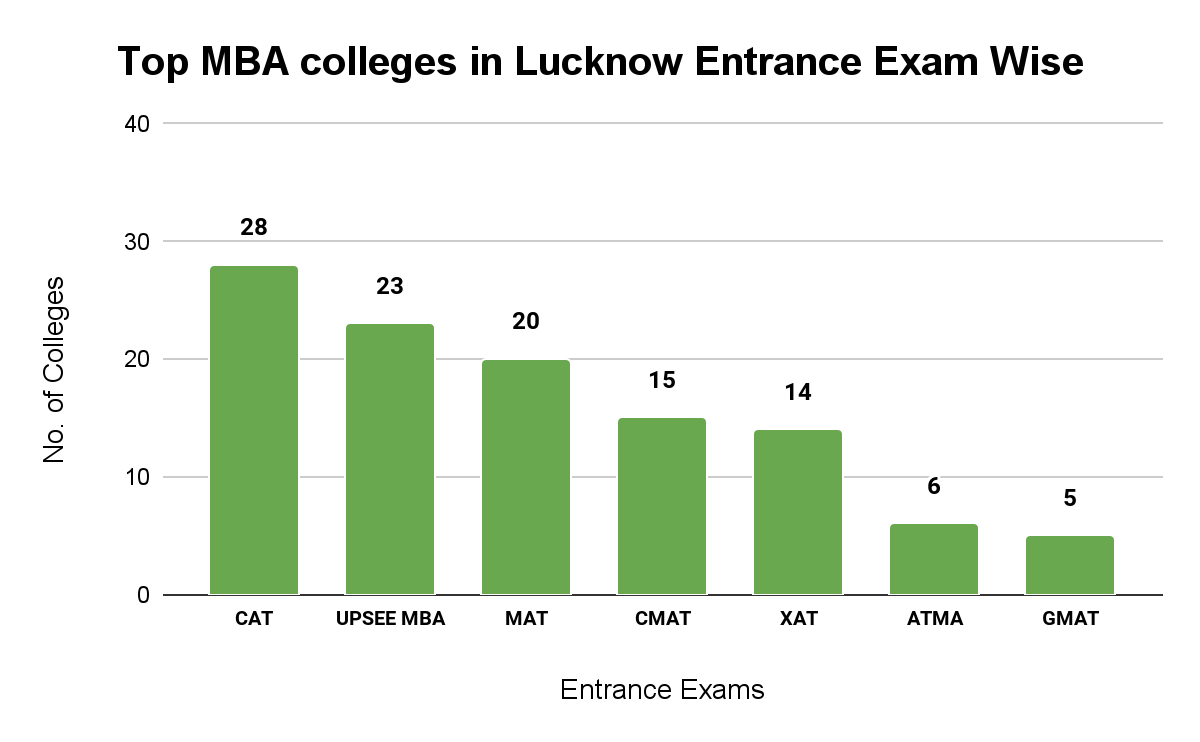 Top MBA Colleges in Lucknow Entrance Exam Wise