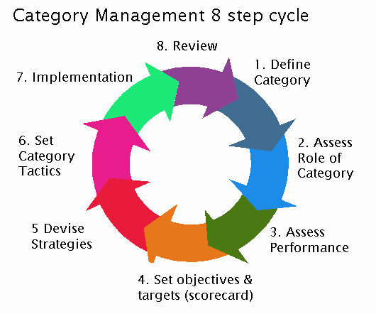 Category management 8-step cycle