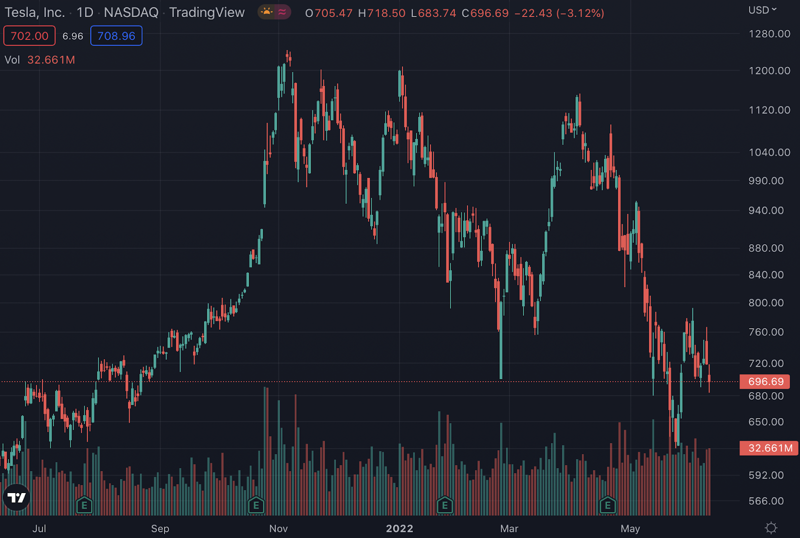 TSLA stock