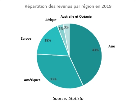 Revenus du marché des compléments alimentaires par région