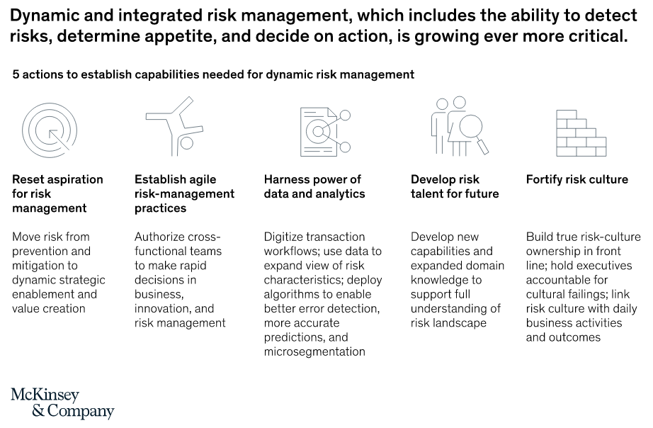 five steps required for dynamic and integrated risk management in an organization