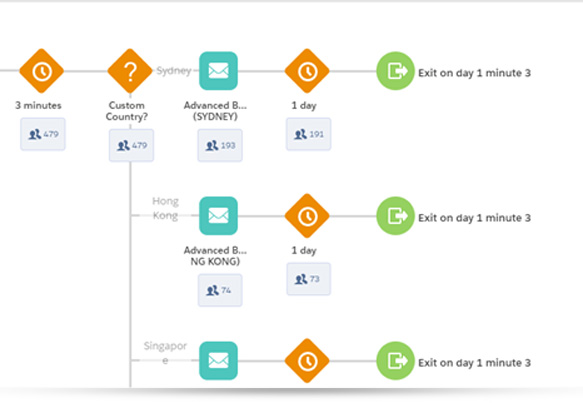 email marketing automation sequence