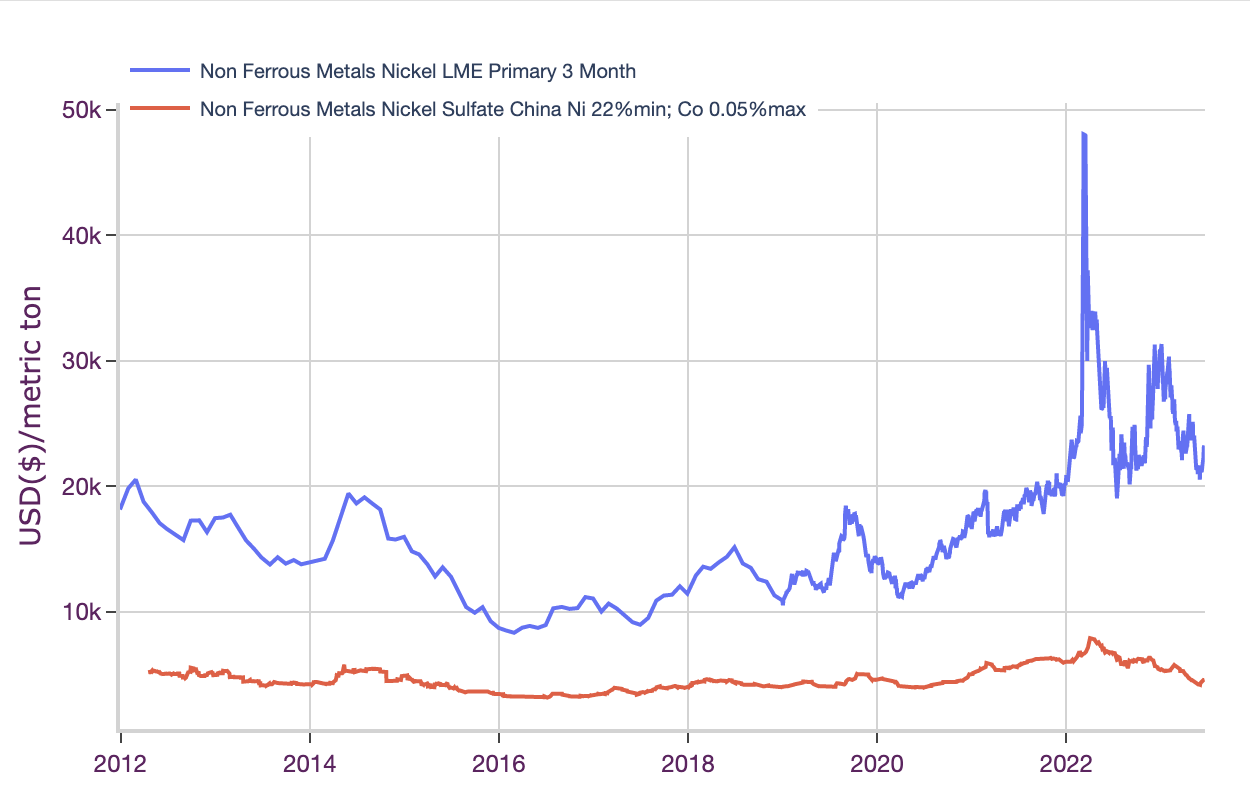 Nickel price correlation chart