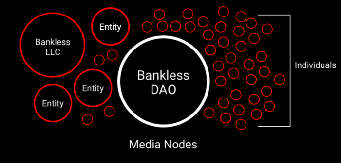 Bankless LLCと多数の個人が共同してBanklessDAOが構成される 参考: 