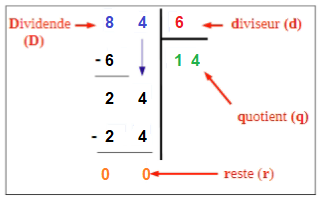 comment faire une division : exemple 1