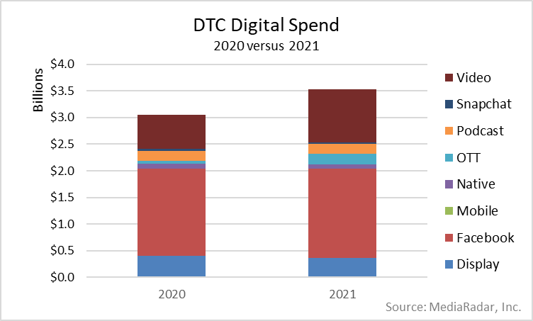DTC Digital Spend 2020 vs 2021 Chart