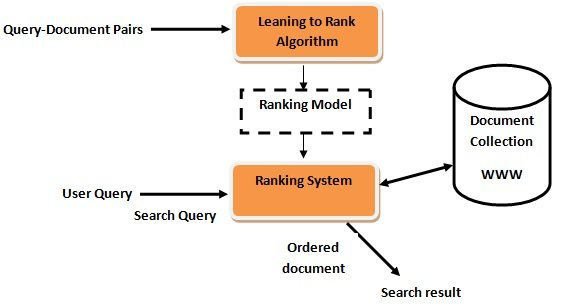 machine learning