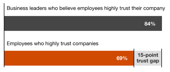 Graph Showing Business Leaders Overestimate How Much Employees Trust Them