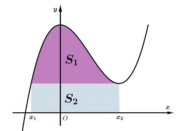 Cho hàm số (y = frac{1}{2}{x^3} + b{x^2} + 3) có đồ thì (left( C right)). Đường thẳng (y = 1) là tiếp tuyến tại điểm cực tiểu có hoành độ ({x_2}) của đồ thị (left( C right)) đồng thời cắt đồ thị (left( C right)) tại điểm có hoành độ ({x_1}). Tính tỷ số diện tích (frac{{{S_1}}}{{{S_2}}})với ({S_1},,{S_2}) được thể hiện trong hình vẽ.</p> 1