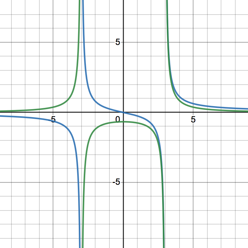 Graphical solution to an equation with an extraneous solution.