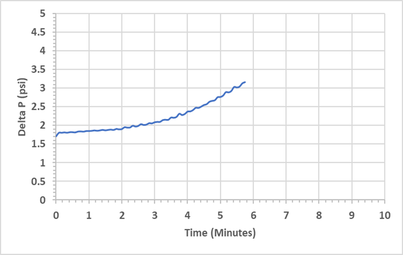 Graph explaining carbonate and sulfate scale inhibition