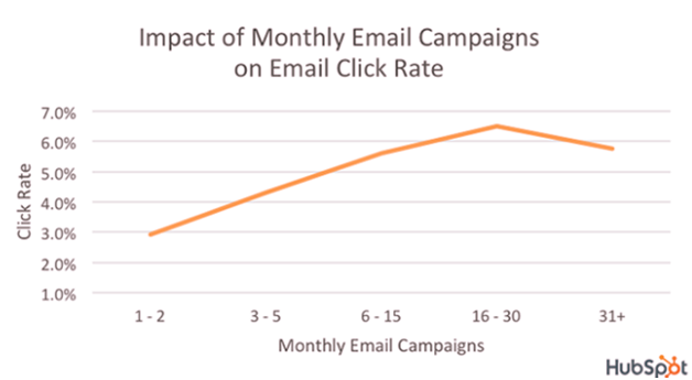 Impact of monthly email campaigns on email click rate